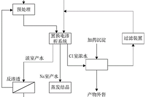 基于沉淀回用鹽的不軟化濃縮高鹽廢水處理工藝