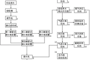 新型印染廢水綜合處理系統(tǒng)