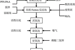 焦化廢水達(dá)標(biāo)排放的處理方法