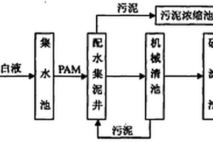 造紙廢水深度處理方法