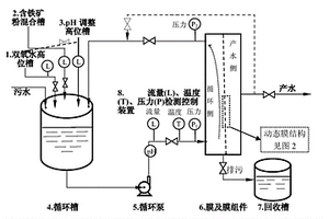 在線化學(xué)氧化動(dòng)態(tài)膜廢水處理系統(tǒng)