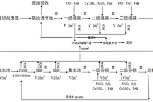 高濃度金屬加工切削液廢水處理工藝