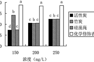 處理印染廢水中堿性綠的生物吸附劑的制備方法