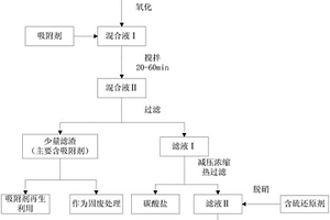 稀堿廢水的資源化處理方法