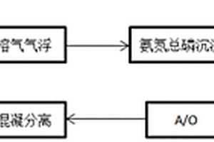 制藥廢水的治理工藝