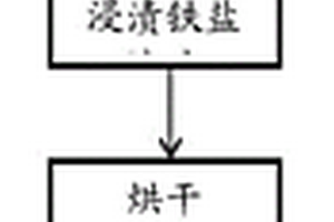 氧化鋁負載鐵氧化物催化劑、制備方法及其在有機廢水處理中的應(yīng)用