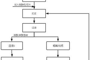 利用含氟含氨氮廢水制備氟化鈣和硫酸銨的方法