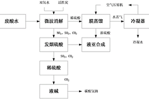 含酸廢水的處理利用工藝