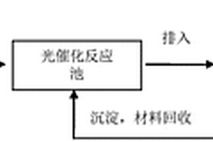 利用磷酸銀復(fù)合光催化劑處理含鹽苯酚廢水的方法及工藝