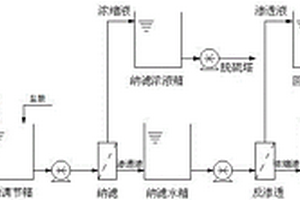 脫硫廢水分泥、分鹽零排放膜處理系統(tǒng)及工藝