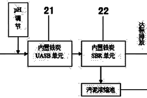 處理印染廢水的內(nèi)置鐵炭UASB-SBR聯(lián)用系統(tǒng)