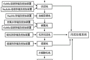 黃金冶煉含氰廢水處理系統(tǒng)