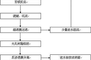 采用大孔樹脂預(yù)處理的印染廢水深度處理回用方法