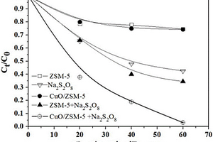 苯酚廢水的處理方法、一種CuO/ZSM-5催化劑的制備方法