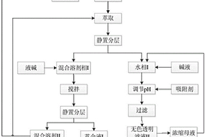 3,4-二氯苯磺酸廢水的資源化處理方法