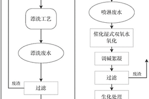 磷酸活化法活性炭生產(chǎn)廢水的處理方法