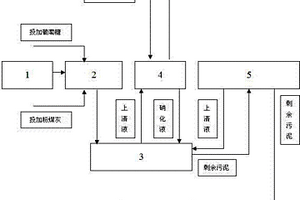 利用粉煤灰進(jìn)行高濃度退漿廢水厭氧處理的工藝