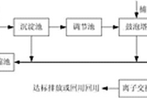 印染廢水綜合處理方法