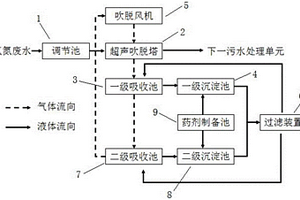 高氨氮廢水處理及資源化利用系統(tǒng)