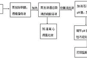 甘氨酸生產廢水的處理方法