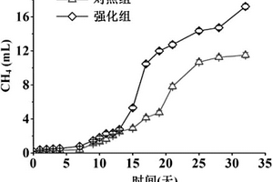 污泥裂解液的制備及其在高鹽廢水厭氧處理的應(yīng)用