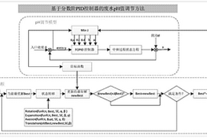 基于分?jǐn)?shù)階PID控制器的廢水pH值調(diào)節(jié)方法