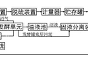 馬鈴薯深加工產(chǎn)業(yè)的廢渣、廢水的綜合利用系統(tǒng)