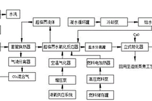 堿法造紙廢水的超臨界水氧化處理及資源回收系統(tǒng)及方法