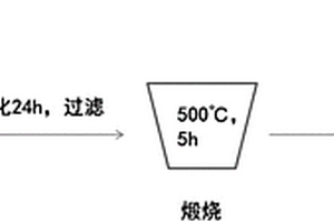 催化過硫酸鹽處理有機(jī)廢水的負(fù)載型金屬催化劑及其制備