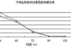 處理黃原膠發(fā)酵廢水的環(huán)保工藝