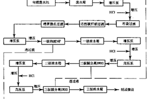 電鍍廢水處理零排放的膜分離方法