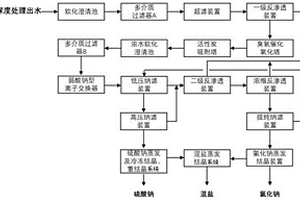 實(shí)現(xiàn)焦化廢水零排放及資源化利用的工藝及系統(tǒng)