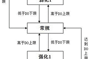 自動(dòng)化控制廢水生物處理系統(tǒng)溶氧濃度的方法