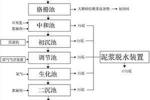 柑桔罐頭生產(chǎn)廢水處理工藝