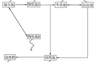 造紙廢水循環(huán)系統(tǒng)