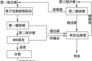 低成本磷酸鐵含氨氮廢水處理及資源回收方法