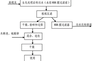 粉煤灰在處理廢水和制備土壤改良劑中的綜合利用法