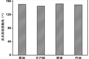 應(yīng)用于含油廢水膜蒸餾處理的蒸餾膜