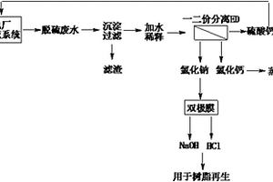 電廠脫硫廢水脫氯化物方法