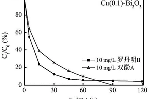 銅摻雜β-Bi2O3晶體催化劑的制備方法及苯系物廢水凈化方法