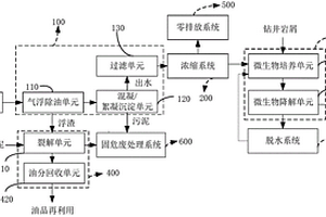 油氣廢水、油泥和巖屑的綜合處理系統(tǒng)