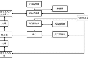 基于光譜技術(shù)的水產(chǎn)養(yǎng)殖廢水有機(jī)物濃度快速測量裝置