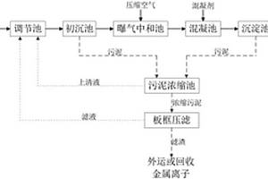 赤泥滲濾液廢水處理工藝