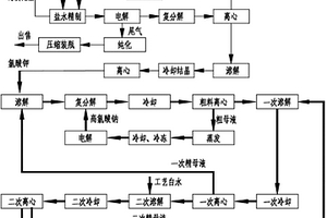 高氯酸鉀零廢水排放生產(chǎn)工藝及其產(chǎn)品