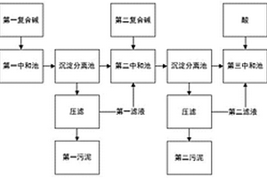 不銹鋼酸洗廢水的處理工藝