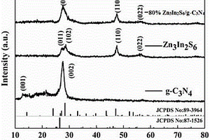 用于去除廢水中四環(huán)素的Zn3In2S6/g-C3N4復(fù)合光催化劑及其制備方法