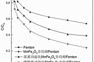 非均相Fenton催化劑及其制備方法和廢水處理方法