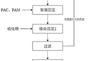 含銅廢水中回收鎂鹽的處理方法