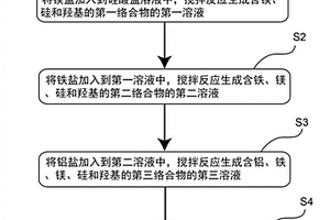 除氟藥劑和制備方法及對氫氟酸廢水進行除氟方法