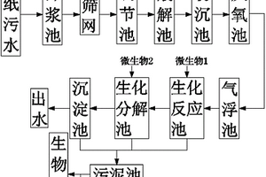 生產(chǎn)紗管紙的廢水處理工藝